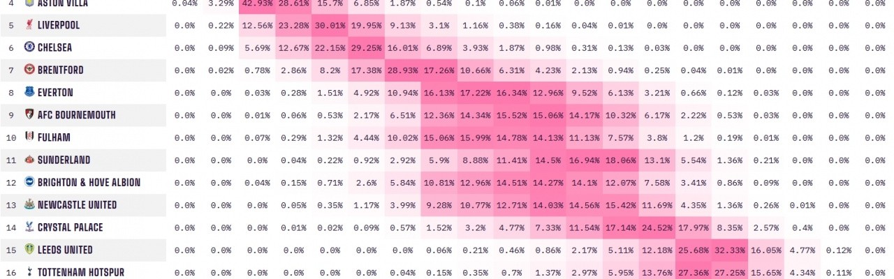 九游体育娱乐-难有奇迹？狼队绝杀利物浦后，降级概率仍然高达99.67%