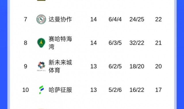 九游体育官网-崩盘？沙特联积分榜：胜利从4分领跑变落后榜首7分，本轮或掉第3